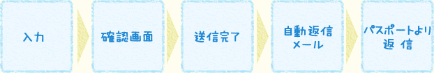 入力→確認画面→送信完了→送信完了 自動返信メール→パスポートより返信